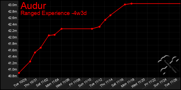 Last 31 Days Graph of Audur