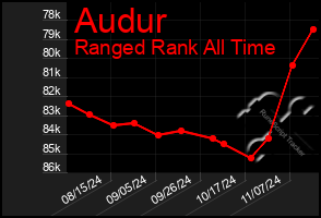 Total Graph of Audur