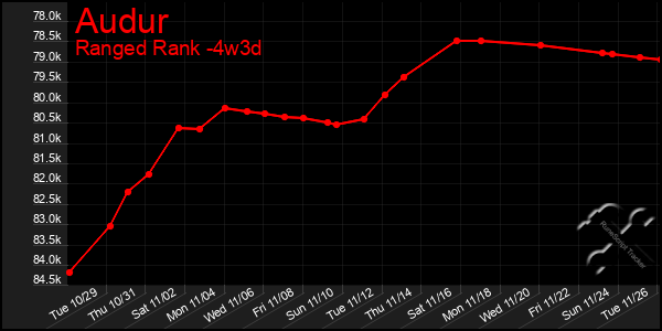 Last 31 Days Graph of Audur