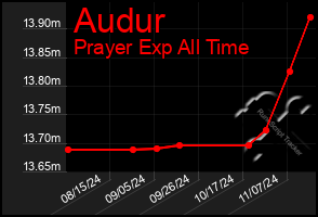 Total Graph of Audur