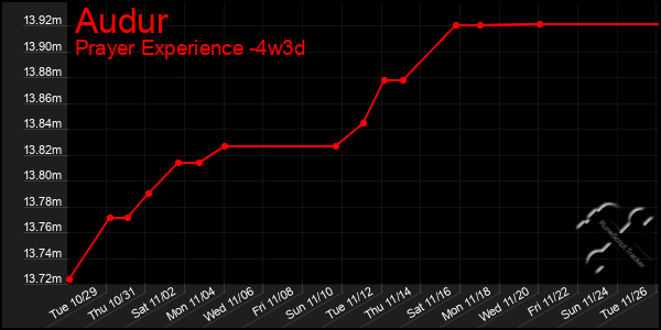 Last 31 Days Graph of Audur