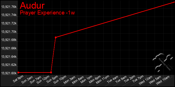 Last 7 Days Graph of Audur