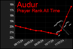 Total Graph of Audur