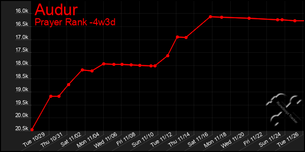 Last 31 Days Graph of Audur