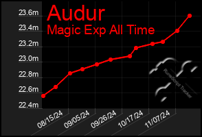 Total Graph of Audur