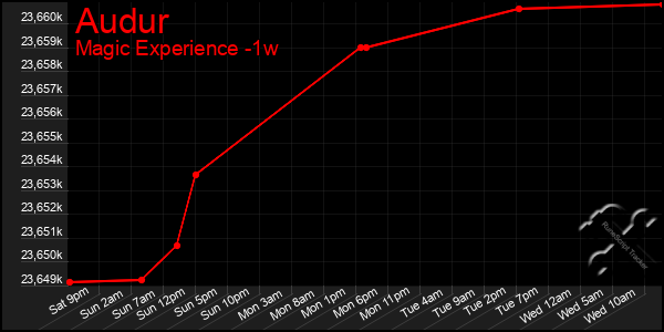 Last 7 Days Graph of Audur