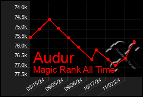 Total Graph of Audur