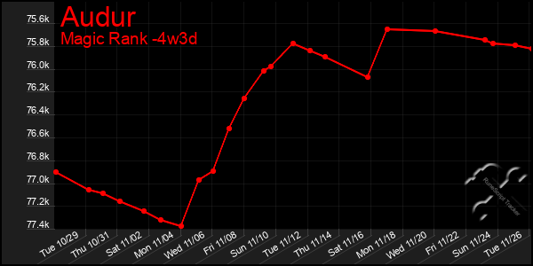 Last 31 Days Graph of Audur