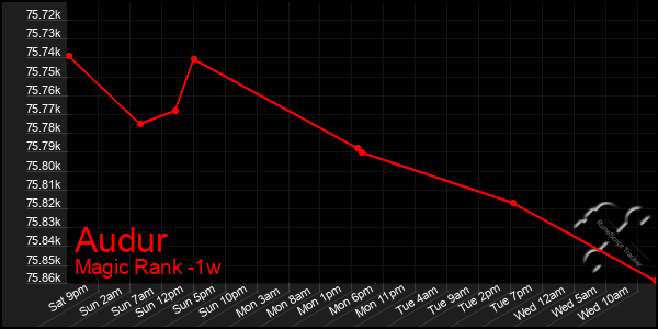 Last 7 Days Graph of Audur