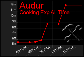 Total Graph of Audur