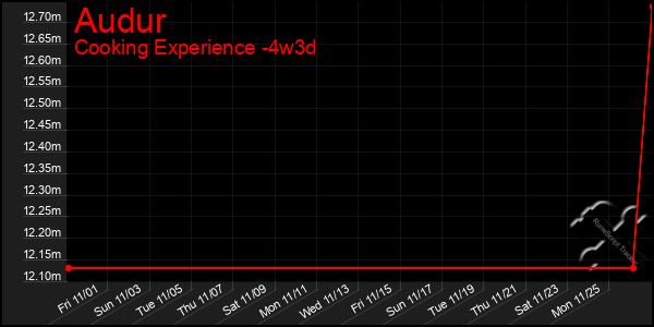 Last 31 Days Graph of Audur