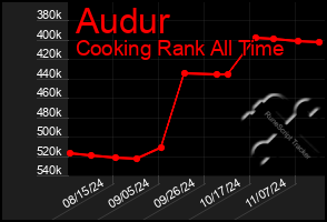 Total Graph of Audur