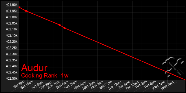 Last 7 Days Graph of Audur