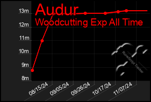 Total Graph of Audur