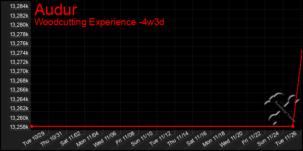 Last 31 Days Graph of Audur