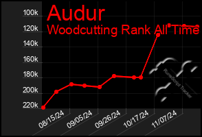 Total Graph of Audur