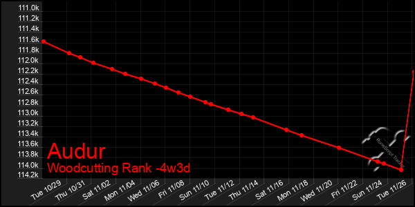 Last 31 Days Graph of Audur