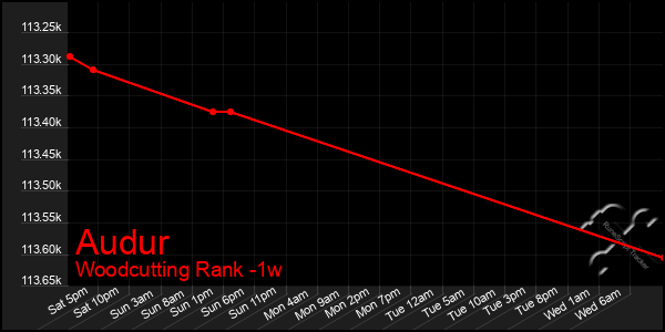 Last 7 Days Graph of Audur