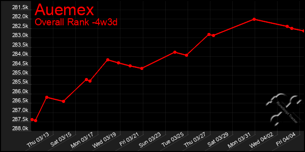 Last 31 Days Graph of Auemex