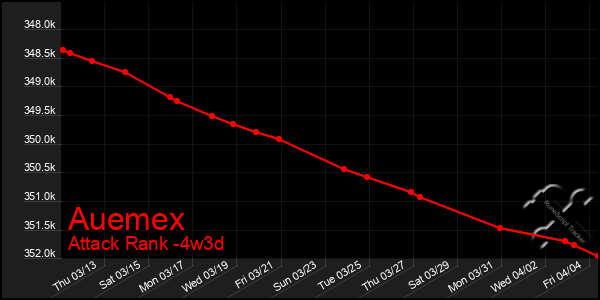 Last 31 Days Graph of Auemex