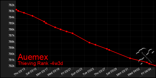 Last 31 Days Graph of Auemex