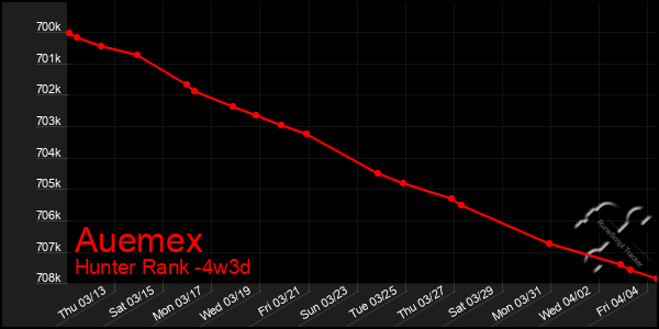 Last 31 Days Graph of Auemex