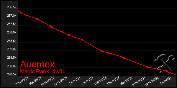 Last 31 Days Graph of Auemex