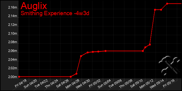 Last 31 Days Graph of Auglix