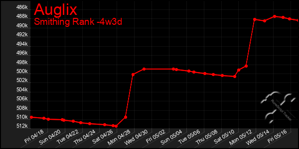 Last 31 Days Graph of Auglix