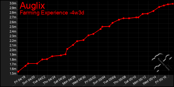 Last 31 Days Graph of Auglix
