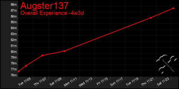 Last 31 Days Graph of Augster137