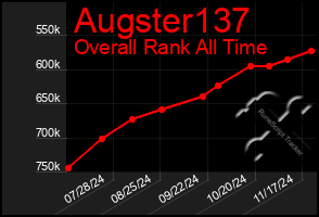 Total Graph of Augster137