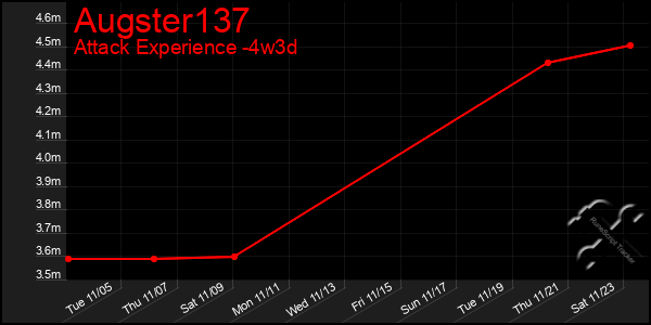 Last 31 Days Graph of Augster137