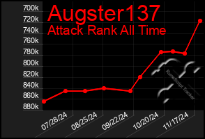 Total Graph of Augster137