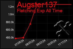 Total Graph of Augster137