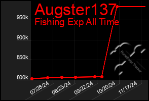 Total Graph of Augster137