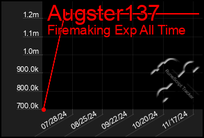 Total Graph of Augster137