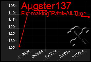 Total Graph of Augster137