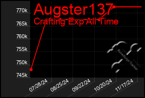 Total Graph of Augster137