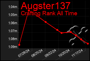 Total Graph of Augster137