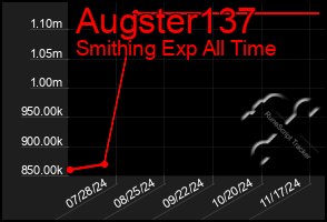 Total Graph of Augster137