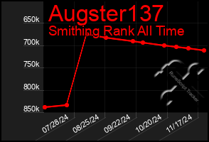 Total Graph of Augster137