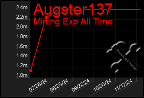 Total Graph of Augster137