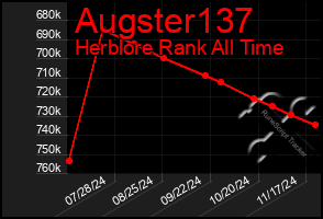 Total Graph of Augster137