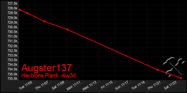 Last 31 Days Graph of Augster137