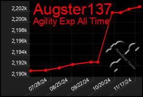 Total Graph of Augster137