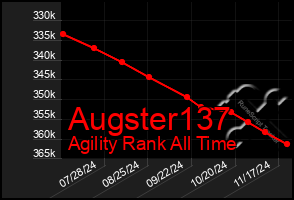 Total Graph of Augster137