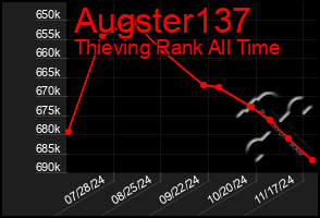 Total Graph of Augster137