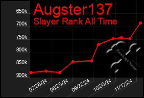 Total Graph of Augster137