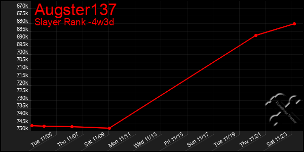 Last 31 Days Graph of Augster137